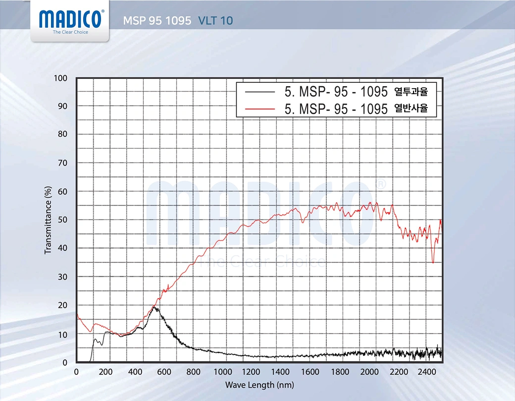 MSP95 10 그래프